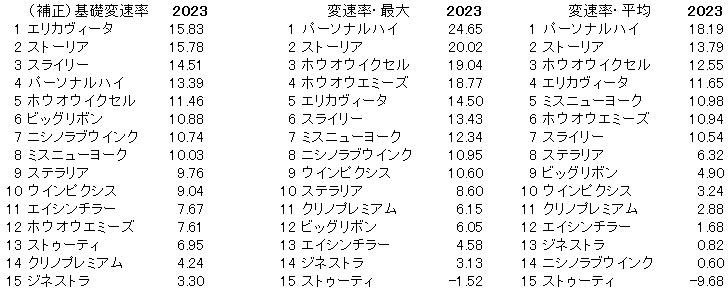 2023　福島牝馬Ｓ　変速率
